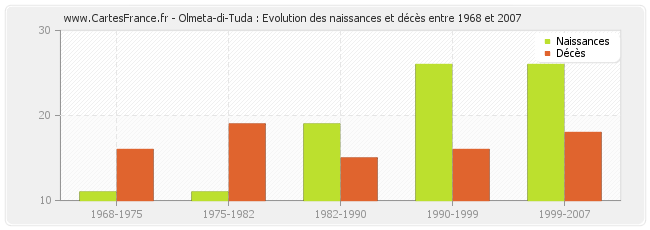 Olmeta-di-Tuda : Evolution des naissances et décès entre 1968 et 2007