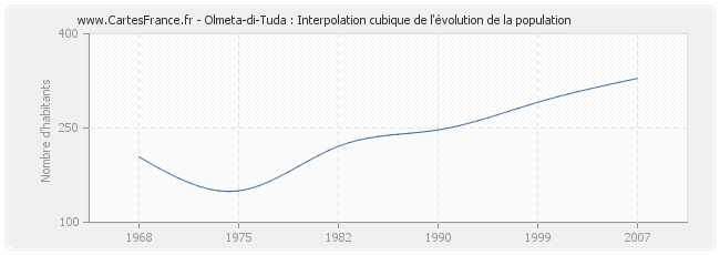 Olmeta-di-Tuda : Interpolation cubique de l'évolution de la population