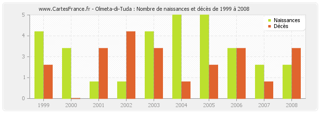 Olmeta-di-Tuda : Nombre de naissances et décès de 1999 à 2008