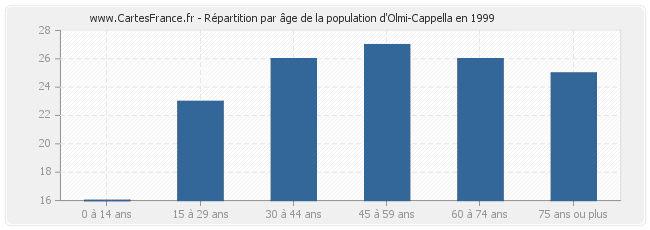 Répartition par âge de la population d'Olmi-Cappella en 1999