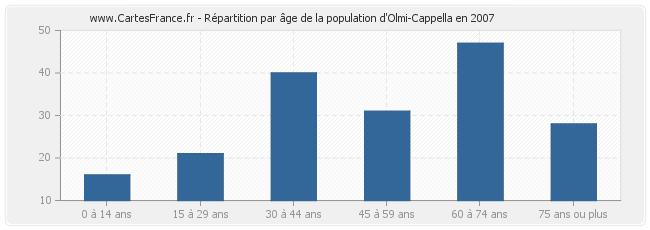 Répartition par âge de la population d'Olmi-Cappella en 2007