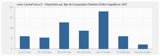 Répartition par âge de la population féminine d'Olmi-Cappella en 2007