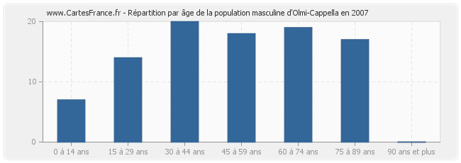 Répartition par âge de la population masculine d'Olmi-Cappella en 2007