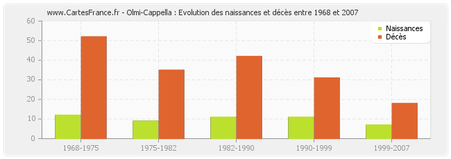 Olmi-Cappella : Evolution des naissances et décès entre 1968 et 2007