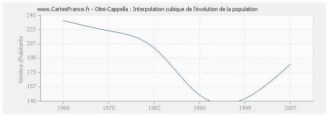 Olmi-Cappella : Interpolation cubique de l'évolution de la population