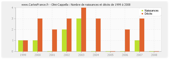 Olmi-Cappella : Nombre de naissances et décès de 1999 à 2008