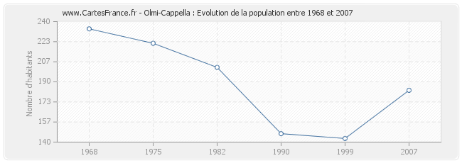 Population Olmi-Cappella