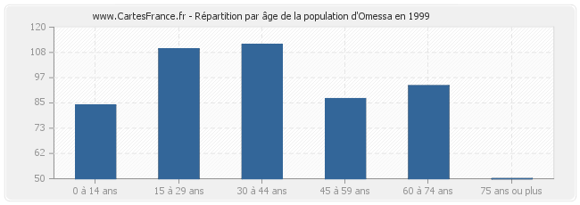 Répartition par âge de la population d'Omessa en 1999