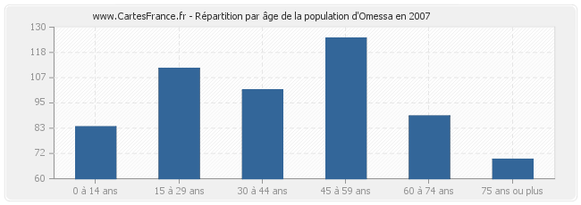 Répartition par âge de la population d'Omessa en 2007