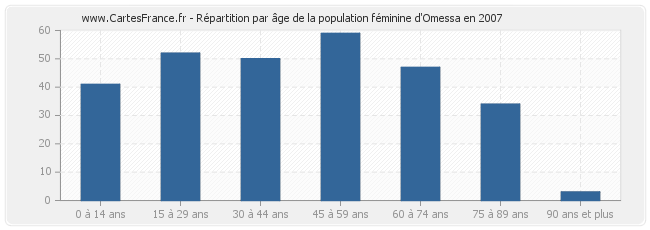 Répartition par âge de la population féminine d'Omessa en 2007