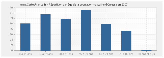 Répartition par âge de la population masculine d'Omessa en 2007