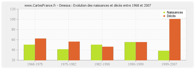Omessa : Evolution des naissances et décès entre 1968 et 2007