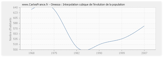Omessa : Interpolation cubique de l'évolution de la population