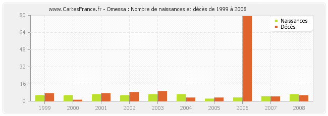 Omessa : Nombre de naissances et décès de 1999 à 2008