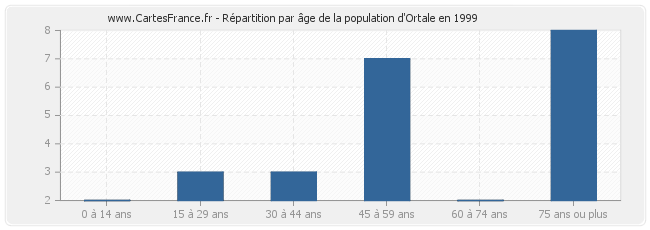 Répartition par âge de la population d'Ortale en 1999