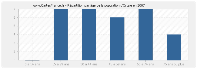 Répartition par âge de la population d'Ortale en 2007