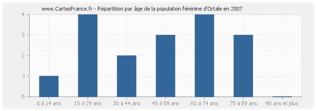 Répartition par âge de la population féminine d'Ortale en 2007