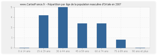 Répartition par âge de la population masculine d'Ortale en 2007