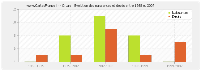 Ortale : Evolution des naissances et décès entre 1968 et 2007