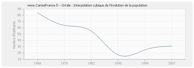 Ortale : Interpolation cubique de l'évolution de la population