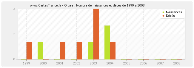 Ortale : Nombre de naissances et décès de 1999 à 2008