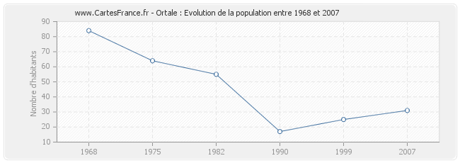 Population Ortale