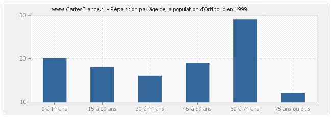 Répartition par âge de la population d'Ortiporio en 1999