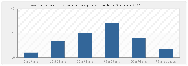 Répartition par âge de la population d'Ortiporio en 2007