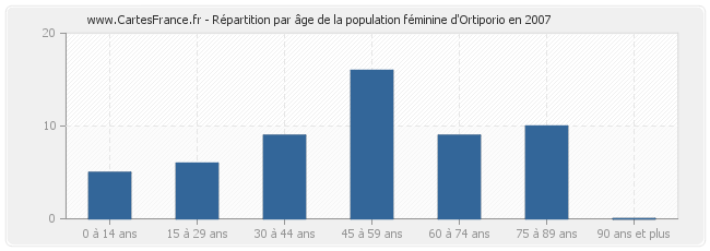 Répartition par âge de la population féminine d'Ortiporio en 2007