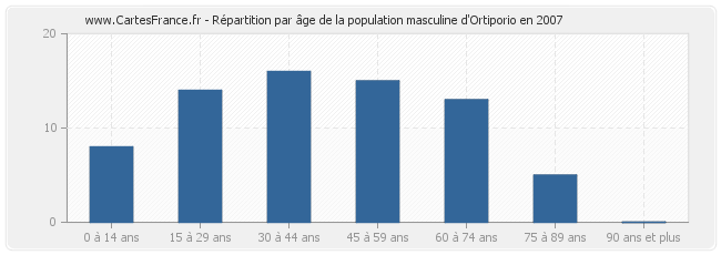 Répartition par âge de la population masculine d'Ortiporio en 2007