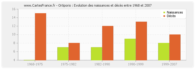 Ortiporio : Evolution des naissances et décès entre 1968 et 2007