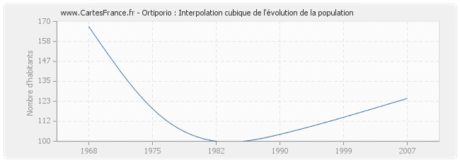 Ortiporio : Interpolation cubique de l'évolution de la population
