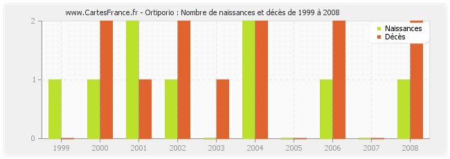 Ortiporio : Nombre de naissances et décès de 1999 à 2008