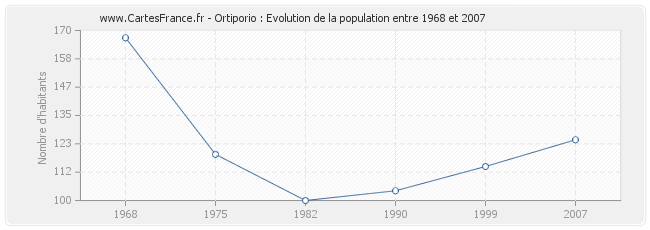Population Ortiporio