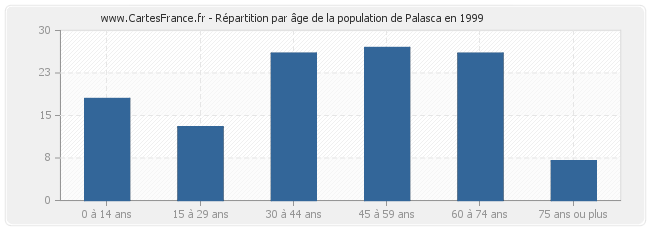 Répartition par âge de la population de Palasca en 1999