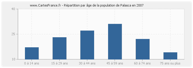 Répartition par âge de la population de Palasca en 2007