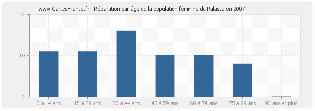 Répartition par âge de la population féminine de Palasca en 2007