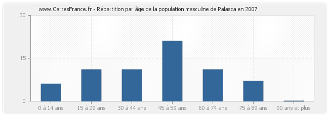 Répartition par âge de la population masculine de Palasca en 2007