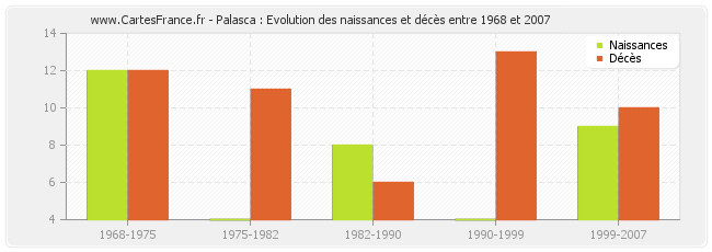 Palasca : Evolution des naissances et décès entre 1968 et 2007