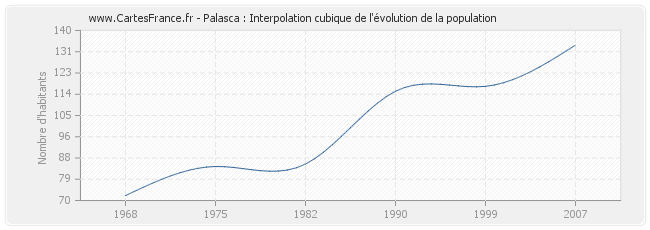 Palasca : Interpolation cubique de l'évolution de la population
