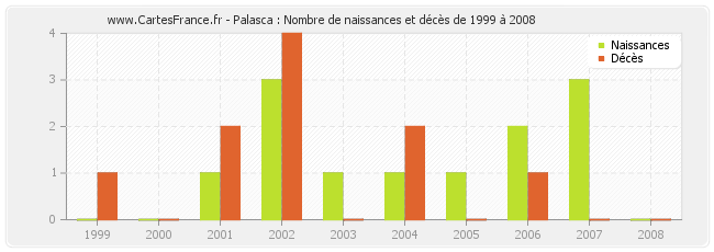 Palasca : Nombre de naissances et décès de 1999 à 2008