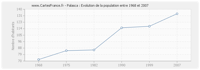 Population Palasca