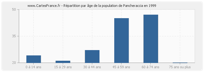 Répartition par âge de la population de Pancheraccia en 1999