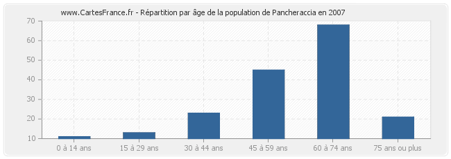 Répartition par âge de la population de Pancheraccia en 2007
