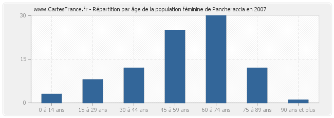 Répartition par âge de la population féminine de Pancheraccia en 2007