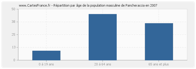 Répartition par âge de la population masculine de Pancheraccia en 2007