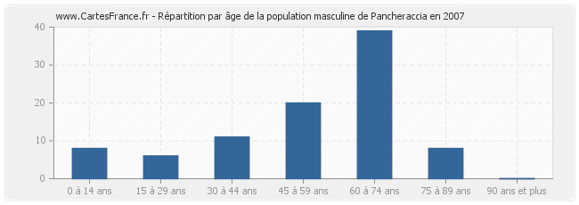 Répartition par âge de la population masculine de Pancheraccia en 2007