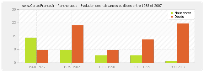 Pancheraccia : Evolution des naissances et décès entre 1968 et 2007
