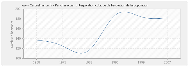 Pancheraccia : Interpolation cubique de l'évolution de la population