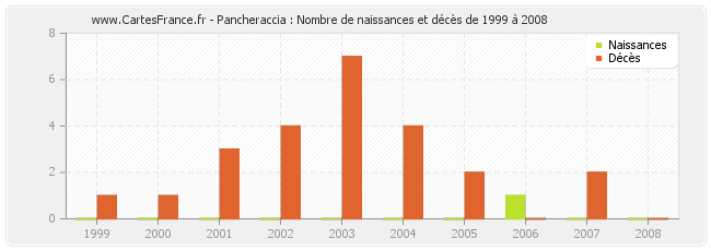 Pancheraccia : Nombre de naissances et décès de 1999 à 2008
